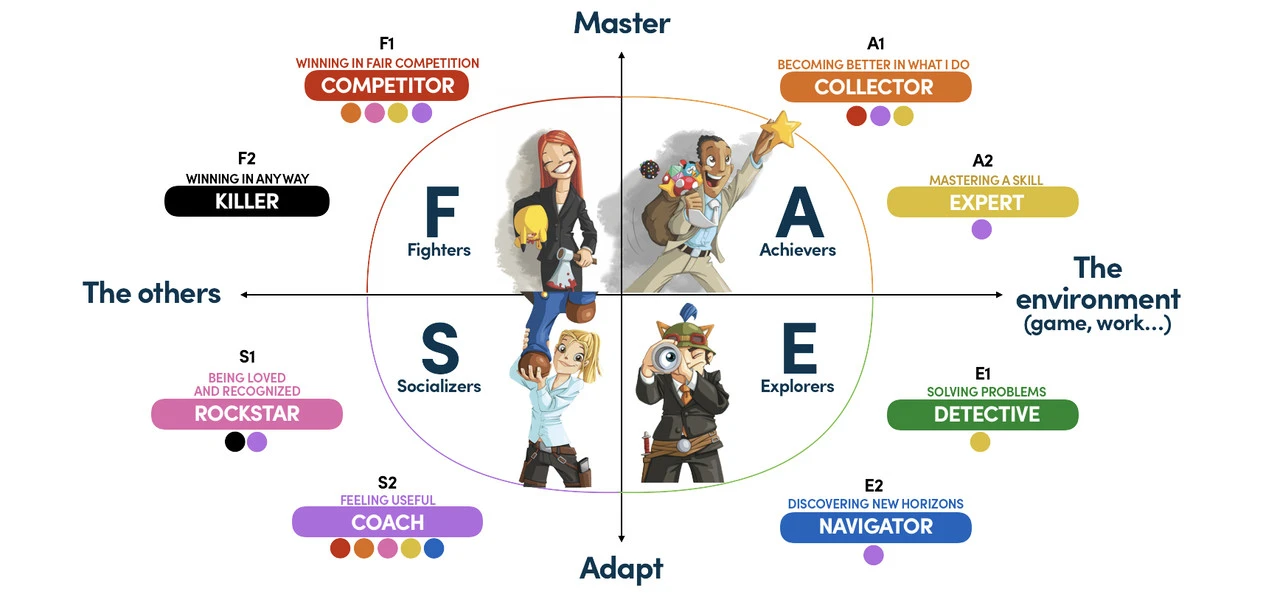 Bartle taxonomy of player types