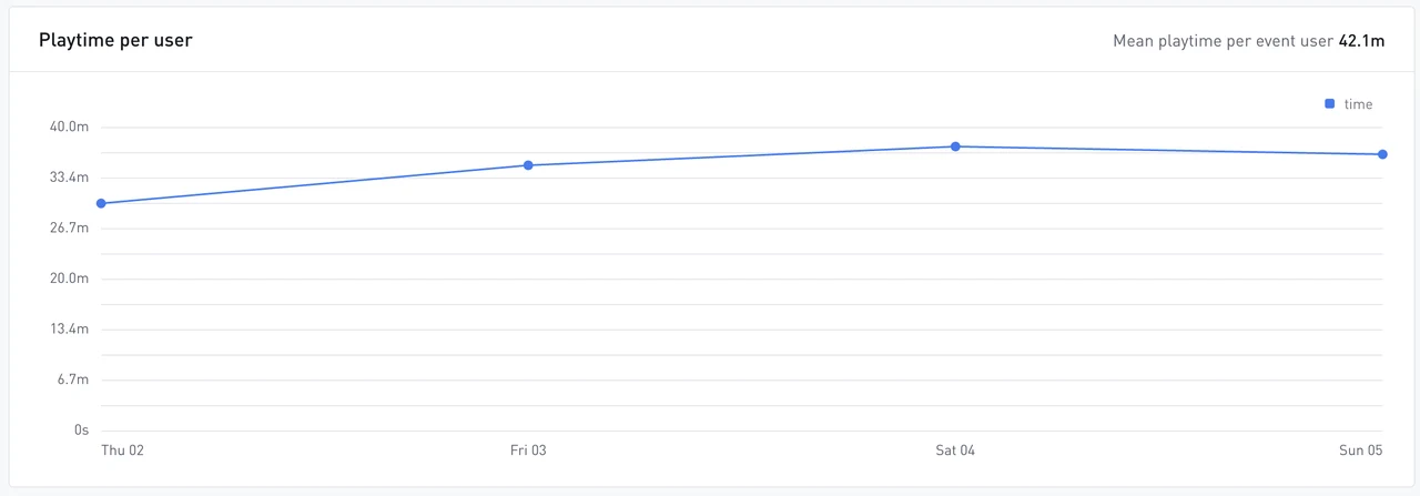 Playtime per user chart